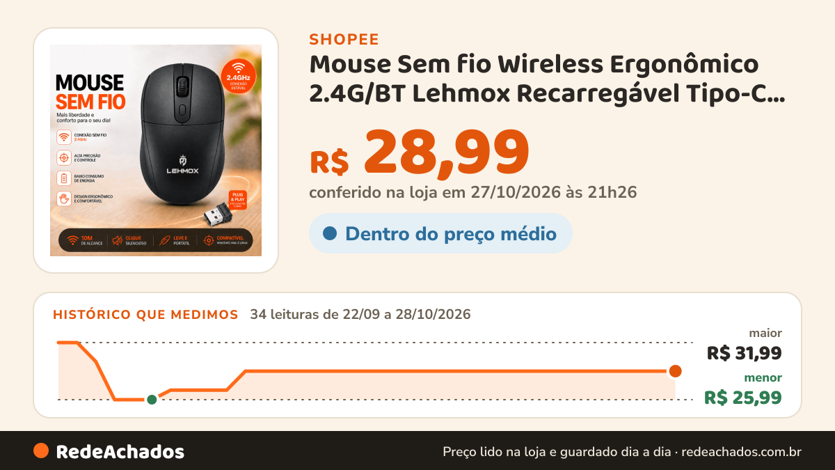 Histórico de preço de Mouse Sem fio Wireless Ergonômico 2.4G/BT Lehmox Recarregável Tipo-C Silencioso Bluetooth na Shopee: 33 leituras de 22/09/2026 a 26/10/2026, menor R$ 25,99, maior R$ 31,99; R$ 28,99 conferido em 26/10/2026 às 15h53
