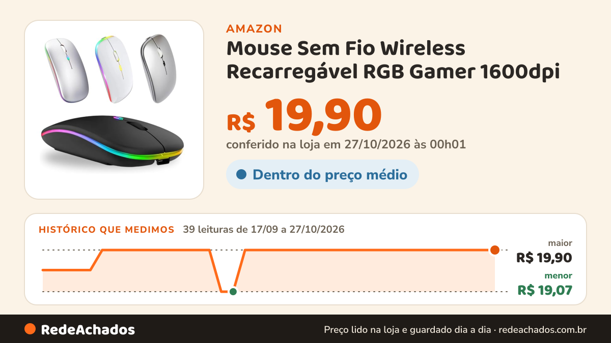 Histórico de preço de Mouse Sem Fio Wireless Recarregável RGB Gamer 1600dpi (Preto) na Amazon: 39 leituras de 17/09/2026 a 27/10/2026, menor R$ 19,07, maior R$ 19,90; R$ 19,90 conferido em 27/10/2026 às 00h01