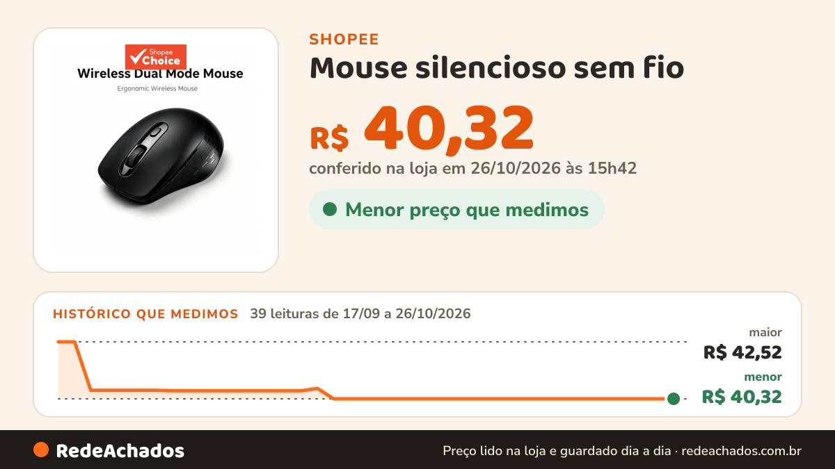 Histórico de preço de Mouse silencioso sem fio | Conexão Bluetooth dupla + USB | Clique silencioso, design… na Shopee: 39 leituras de 17/09/2026 a 26/10/2026, menor R$ 40,32, maior R$ 42,52; R$ 40,32 conferido em 26/10/2026 às 15h42