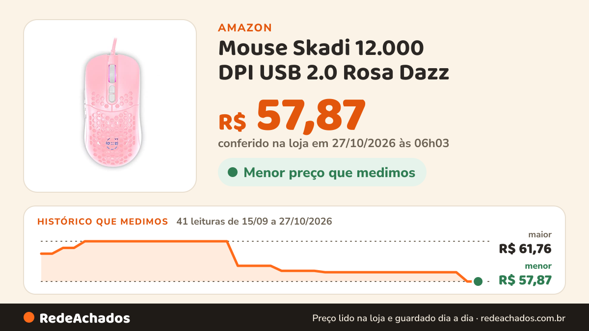 Histórico de preço de Mouse Skadi 12.000 DPI USB 2.0 Rosa Dazz na Amazon: 41 leituras de 15/09/2026 a 27/10/2026, menor R$ 57,87, maior R$ 61,76; R$ 57,87 conferido em 27/10/2026 às 06h03