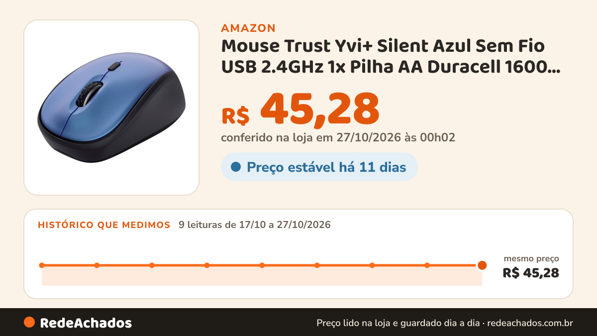 Histórico de preço de Mouse Trust Yvi+ Silent Azul Sem Fio USB 2.4GHz 1x Pilha AA Duracell 1600 DPI 24551-03 na Amazon: 9 leituras de 17/10/2026 a 27/10/2026, mesmo preço, R$ 45,28, em todas; R$ 45,28 conferido em 27/10/2026 às 00h02