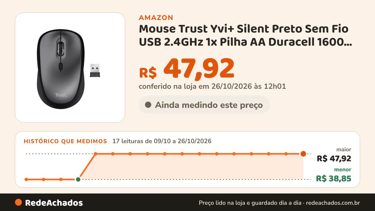 Histórico de preço de Mouse Trust Yvi+ Silent Preto Sem Fio USB 2.4GHz 1x Pilha AA Duracell 1600 DPI 24549-03 na Amazon: 16 leituras de 09/10/2026 a 25/10/2026, menor R$ 38,85, maior R$ 47,92; R$ 47,92 conferido em 25/10/2026 às 05h58