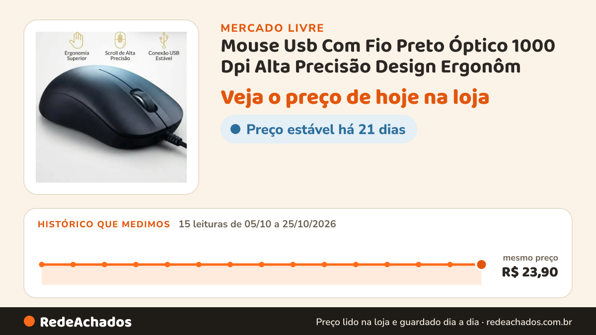 Histórico de preço de Mouse Usb Com Fio Preto Óptico 1000 Dpi Alta Precisão Design Ergonôm no Mercado Livre: 15 leituras de 05/10/2026 a 25/10/2026, mesmo preço, R$ 23,90, em todas