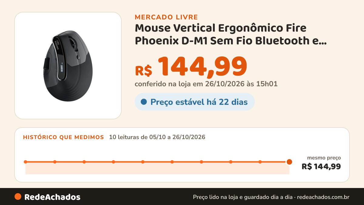Histórico de preço de Mouse Vertical Ergonômico Fire Phoenix D-M1 Sem Fio Bluetooth e 2.4GHz Para PC e no Mercado Livre: 10 leituras de 05/10/2026 a 26/10/2026, mesmo preço, R$ 144,99, em todas; R$ 144,99 conferido em 26/10/2026 às 15h01