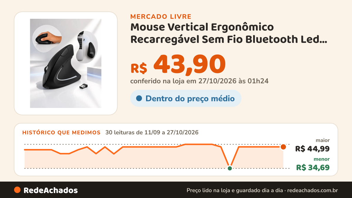Histórico de preço de Mouse Vertical Ergonômico Recarregável Sem Fio Bluetooth Led Usb no Mercado Livre: 30 leituras de 11/09/2026 a 27/10/2026, menor R$ 34,69, maior R$ 44,99; R$ 43,90 conferido em 27/10/2026 às 01h24