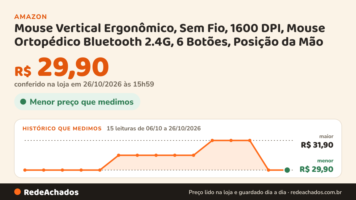 Histórico de preço de Mouse Vertical Ergonômico, Sem Fio, 1600 DPI, Mouse Ortopédico Bluetooth 2.4G, 6 Botões… na Amazon: 15 leituras de 06/10/2026 a 26/10/2026, menor R$ 29,90, maior R$ 31,90; R$ 29,90 conferido em 26/10/2026 às 15h59