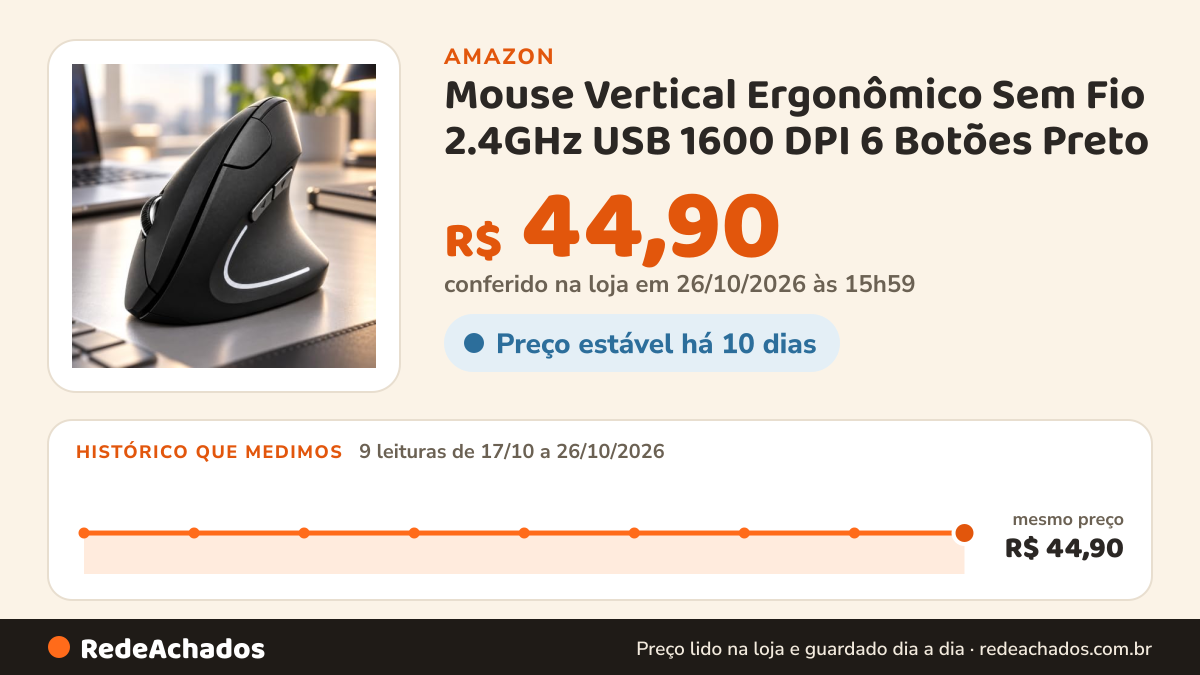 Histórico de preço de Mouse Vertical Ergonômico Sem Fio 2.4GHz USB 1600 DPI 6 Botões Preto na Amazon: 9 leituras de 17/10/2026 a 26/10/2026, mesmo preço, R$ 44,90, em todas; R$ 44,90 conferido em 26/10/2026 às 15h59