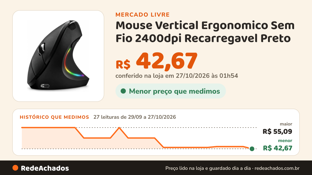 Histórico de preço de Mouse Vertical Ergonomico Sem Fio 2400dpi Recarregavel Preto no Mercado Livre: 27 leituras de 29/09/2026 a 27/10/2026, menor R$ 42,67, maior R$ 55,09; R$ 42,67 conferido em 27/10/2026 às 01h54