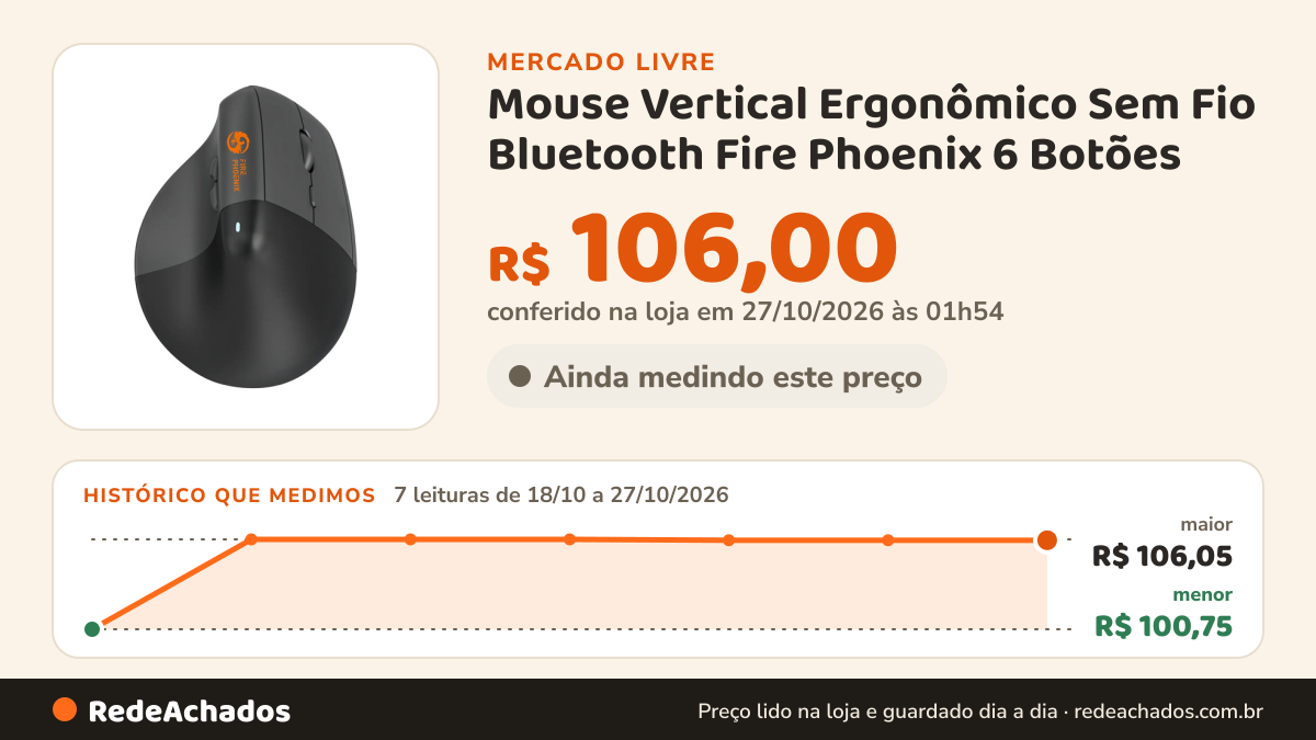 Histórico de preço de Mouse Vertical Ergonômico Sem Fio Bluetooth Fire Phoenix 6 Botões no Mercado Livre: 7 leituras de 18/10/2026 a 27/10/2026, menor R$ 100,75, maior R$ 106,05; R$ 106,00 conferido em 27/10/2026 às 01h54