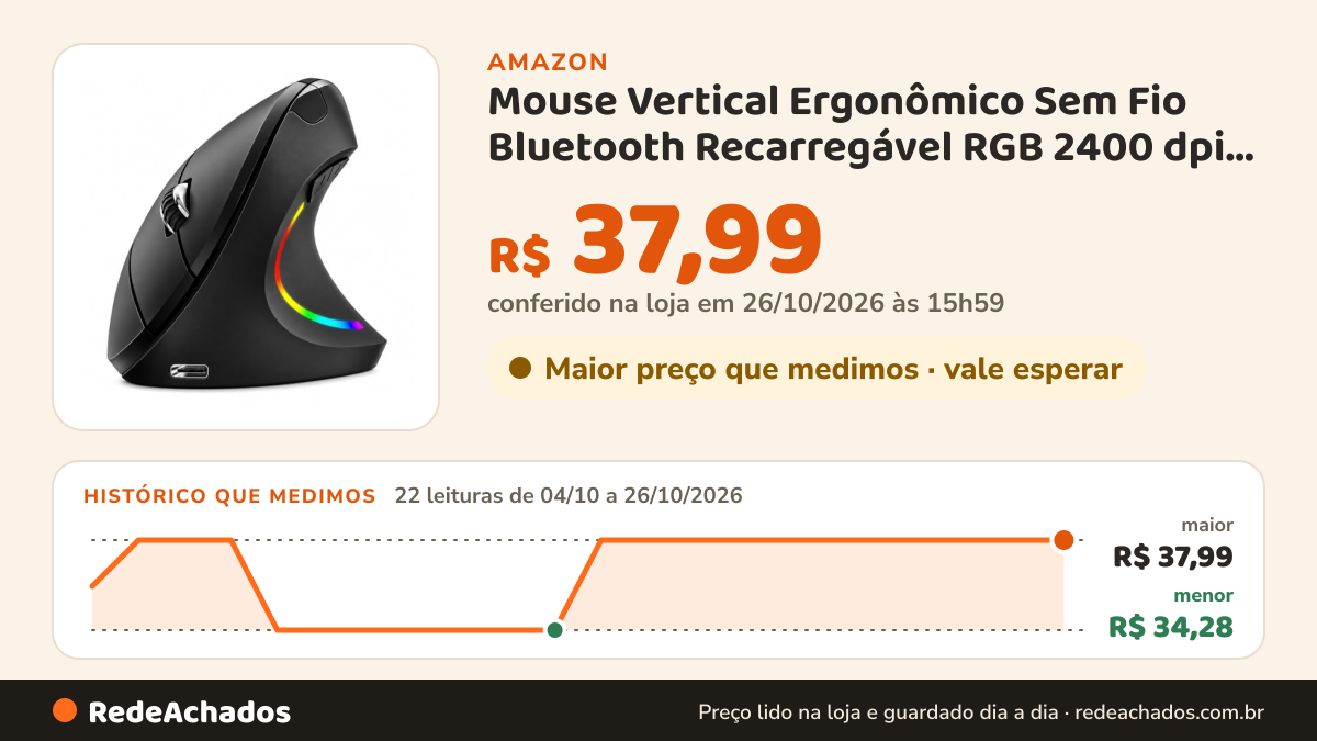 Histórico de preço de Mouse Vertical Ergonômico Sem Fio Bluetooth Recarregável RGB 2400 dpi Preto USB,cliques… na Amazon: 22 leituras de 04/10/2026 a 26/10/2026, menor R$ 34,28, maior R$ 37,99; R$ 37,99 conferido em 26/10/2026 às 15h59