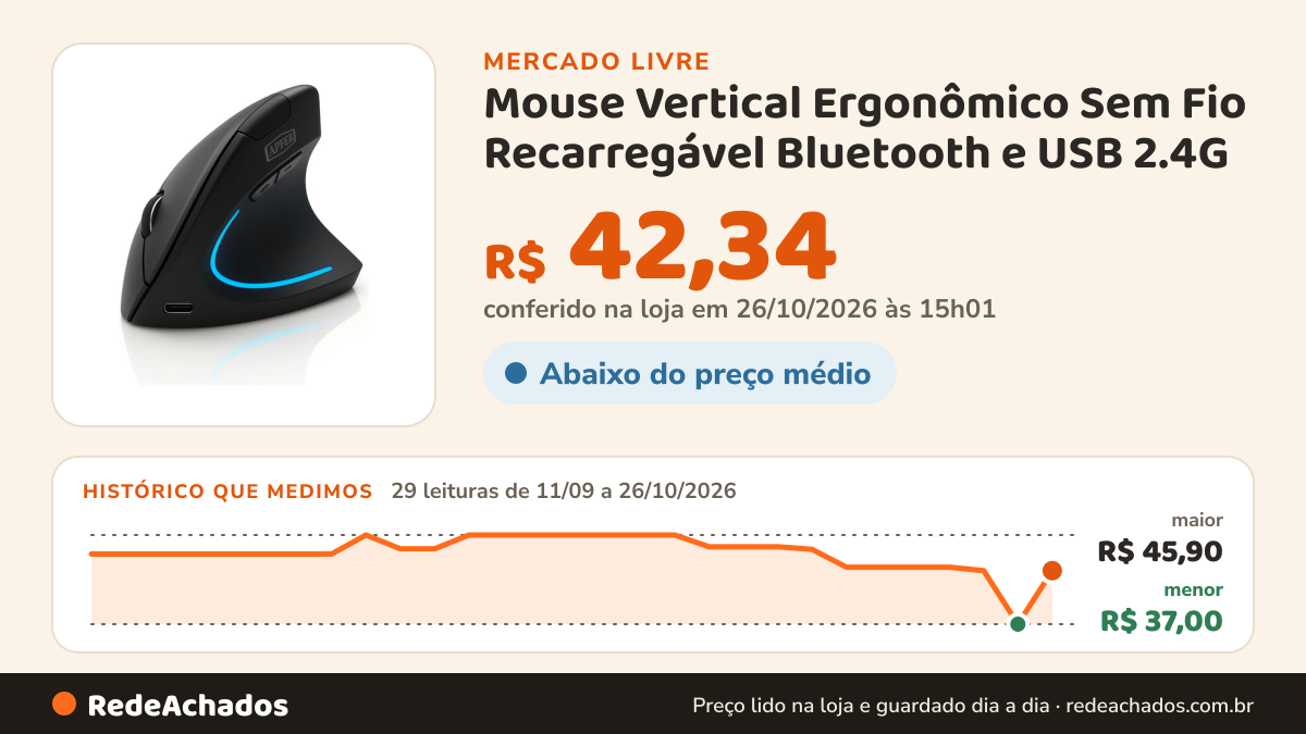 Histórico de preço de Mouse Vertical Ergonômico Sem Fio Recarregável Bluetooth e USB 2.4G no Mercado Livre: 29 leituras de 11/09/2026 a 26/10/2026, menor R$ 37,00, maior R$ 45,90; R$ 42,34 conferido em 26/10/2026 às 15h01