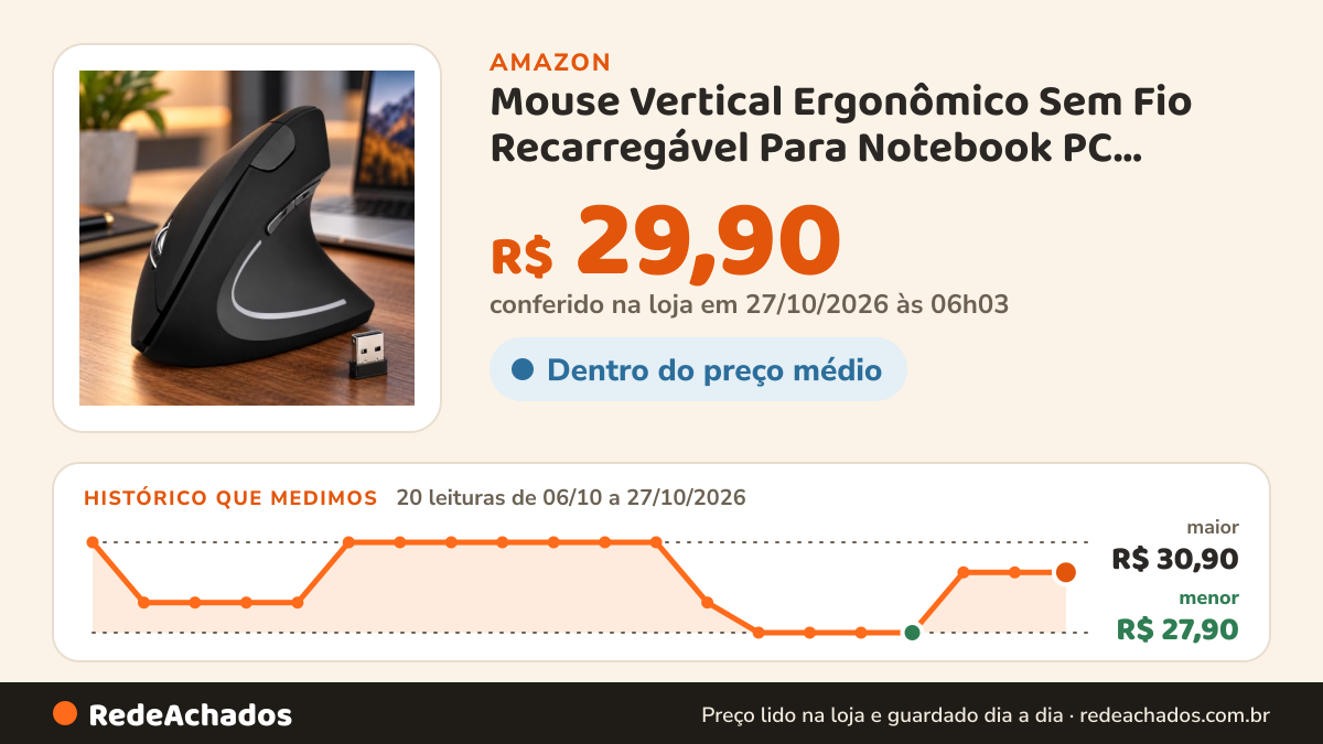 Histórico de preço de Mouse Vertical Ergonômico Sem Fio Recarregável Para Notebook PC Computador, Design… na Amazon: 20 leituras de 06/10/2026 a 27/10/2026, menor R$ 27,90, maior R$ 30,90; R$ 29,90 conferido em 27/10/2026 às 06h03