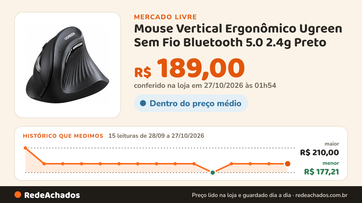 Histórico de preço de Mouse Vertical Ergonômico Ugreen Sem Fio Bluetooth 5.0 2.4g Preto no Mercado Livre: 15 leituras de 28/09/2026 a 27/10/2026, menor R$ 177,21, maior R$ 210,00; R$ 189,00 conferido em 27/10/2026 às 01h54