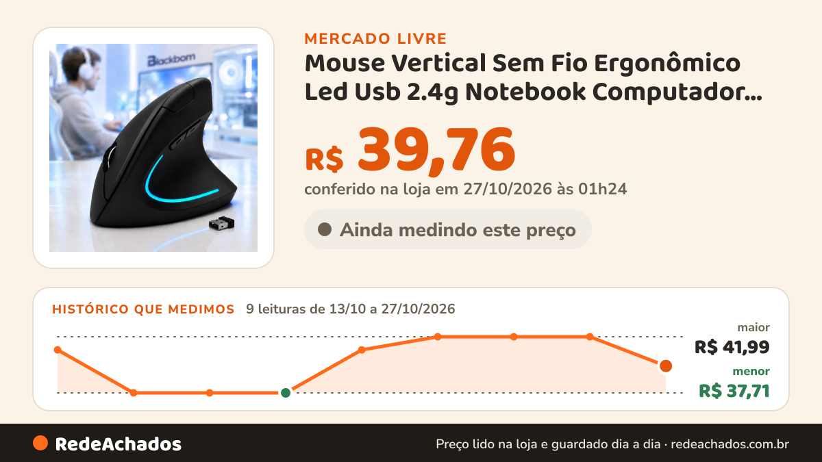 Histórico de preço de Mouse Vertical Sem Fio Ergonômico Led Usb 2.4g Notebook Computador Gamer 1600 DPI Portátil… no Mercado Livre: 9 leituras de 13/10/2026 a 27/10/2026, menor R$ 37,71, maior R$ 41,99; R$ 39,76 conferido em 27/10/2026 às 01h24