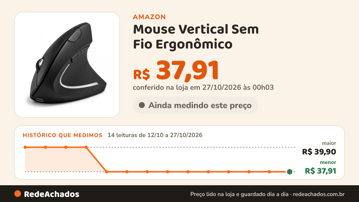 Histórico de preço de Mouse Vertical Sem Fio Ergonômico na Amazon: 14 leituras de 12/10/2026 a 27/10/2026, menor R$ 37,91, maior R$ 39,90; R$ 37,91 conferido em 27/10/2026 às 00h03