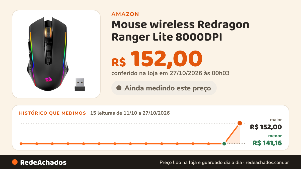 Histórico de preço de Mouse wireless Redragon Ranger Lite 8000DPI na Amazon: 15 leituras de 11/10/2026 a 27/10/2026, menor R$ 141,16, maior R$ 152,00; R$ 152,00 conferido em 27/10/2026 às 00h03