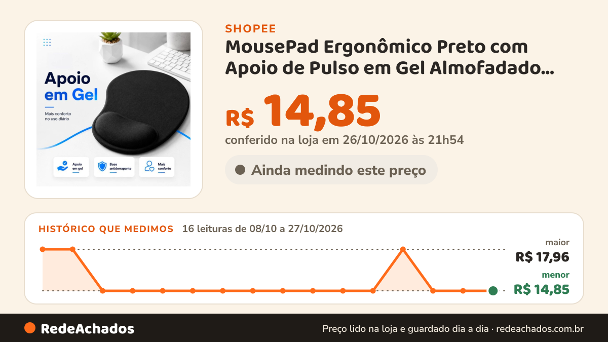 Histórico de preço de MousePad Ergonômico Preto com Apoio de Pulso em Gel Almofadado Conforto Escritório… na Shopee: 16 leituras de 08/10/2026 a 27/10/2026, menor R$ 14,85, maior R$ 17,96; R$ 14,85 conferido em 26/10/2026 às 21h54
