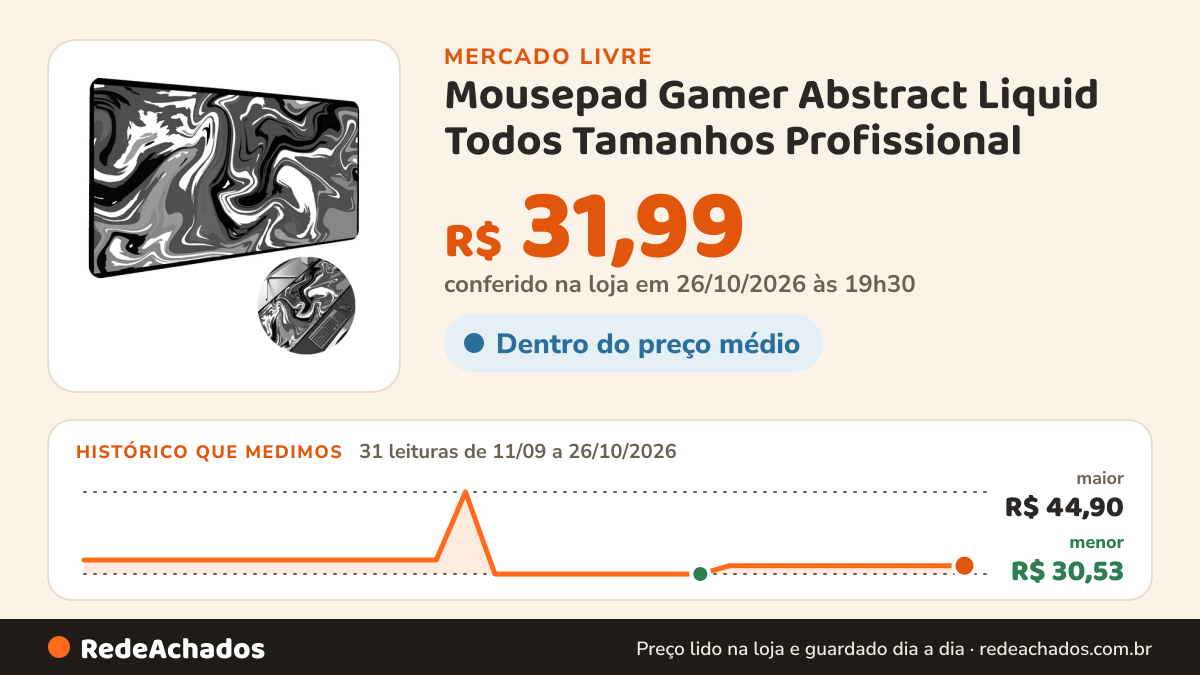 Histórico de preço de Mousepad Gamer Abstract Liquid Todos Tamanhos Profissional no Mercado Livre: 31 leituras de 11/09/2026 a 26/10/2026, menor R$ 30,53, maior R$ 44,90; R$ 31,99 conferido em 26/10/2026 às 19h30