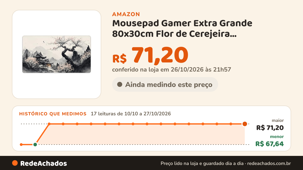 Histórico de preço de Mousepad Gamer Extra Grande 80x30cm Flor de Cerejeira Antiderrapante na Amazon: 17 leituras de 10/10/2026 a 27/10/2026, menor R$ 67,64, maior R$ 71,20; R$ 71,20 conferido em 26/10/2026 às 21h57