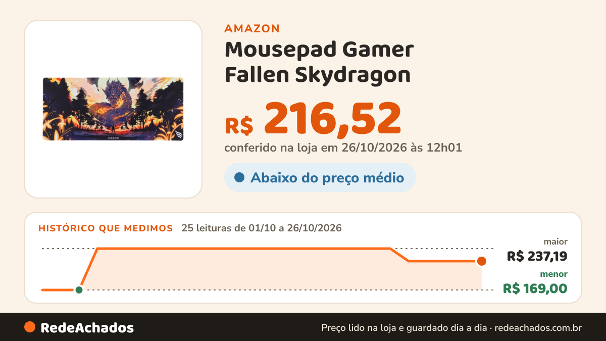 Histórico de preço de Mousepad Gamer Fallen Skydragon - Estendido (90x40) - Speed++ na Amazon: 24 leituras de 01/10/2026 a 25/10/2026, menor R$ 169,00, maior R$ 237,19; R$ 216,52 conferido em 25/10/2026 às 05h58