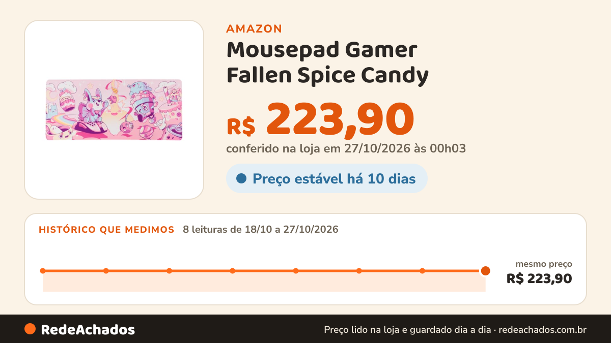 Histórico de preço de Mousepad Gamer Fallen Spice Candy - Estendido (90x40) - Speed+ na Amazon: 8 leituras de 18/10/2026 a 27/10/2026, mesmo preço, R$ 223,90, em todas; R$ 223,90 conferido em 27/10/2026 às 00h03