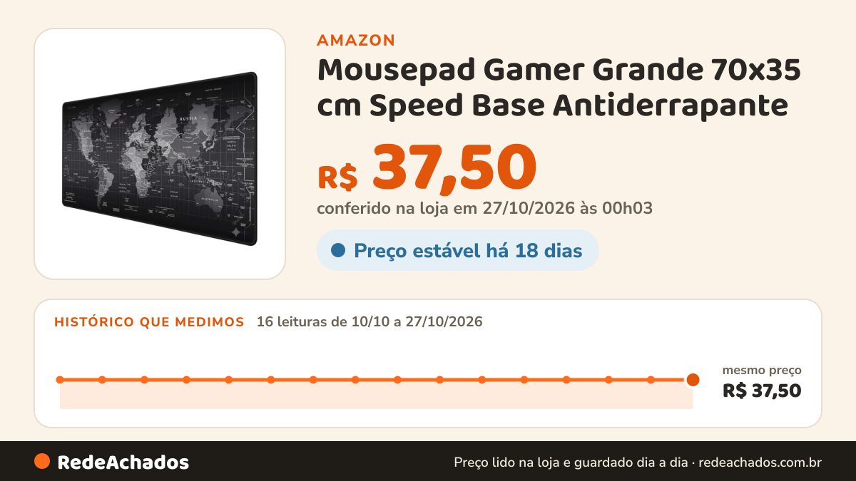 Histórico de preço de Mousepad Gamer Grande 70x35 cm Speed Base Antiderrapante - Mapa Mundi na Amazon: 16 leituras de 10/10/2026 a 27/10/2026, mesmo preço, R$ 37,50, em todas; R$ 37,50 conferido em 27/10/2026 às 00h03