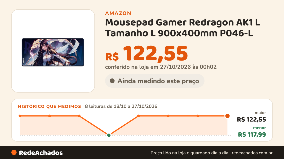 Histórico de preço de Mousepad Gamer Redragon AK1 L Tamanho L 900x400mm P046-L na Amazon: 8 leituras de 18/10/2026 a 27/10/2026, menor R$ 117,99, maior R$ 122,55; R$ 122,55 conferido em 27/10/2026 às 00h02