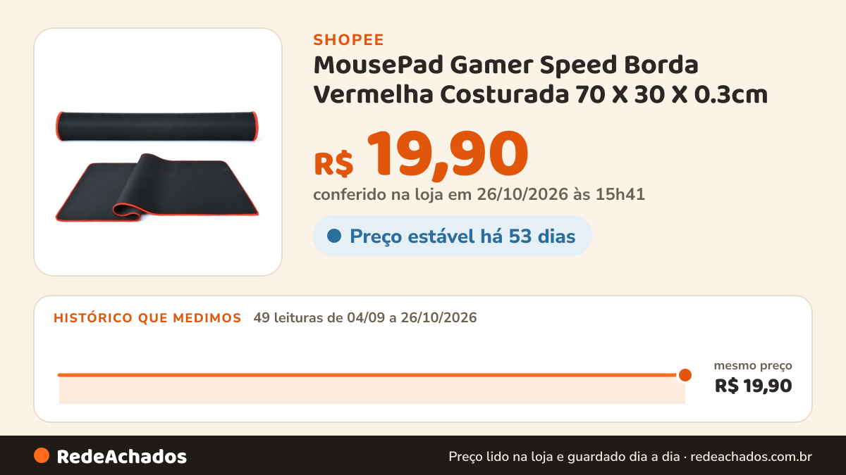 Histórico de preço de MousePad Gamer Speed Borda Vermelha Costurada 70 X 30 X 0.3cm na Shopee: 49 leituras de 04/09/2026 a 26/10/2026, mesmo preço, R$ 19,90, em todas; R$ 19,90 conferido em 26/10/2026 às 15h41