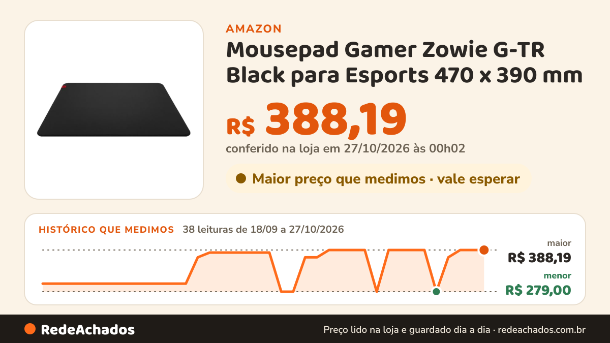 Histórico de preço de Mousepad Gamer Zowie G-TR Black para Esports 470 x 390 mm na Amazon: 38 leituras de 18/09/2026 a 27/10/2026, menor R$ 279,00, maior R$ 388,19; R$ 388,19 conferido em 27/10/2026 às 00h02