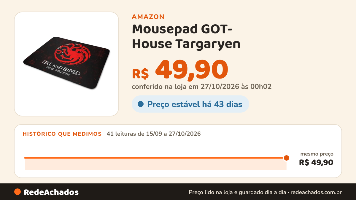 Histórico de preço de Mousepad GOT- House Targaryen na Amazon: 41 leituras de 15/09/2026 a 27/10/2026, mesmo preço, R$ 49,90, em todas; R$ 49,90 conferido em 27/10/2026 às 00h02