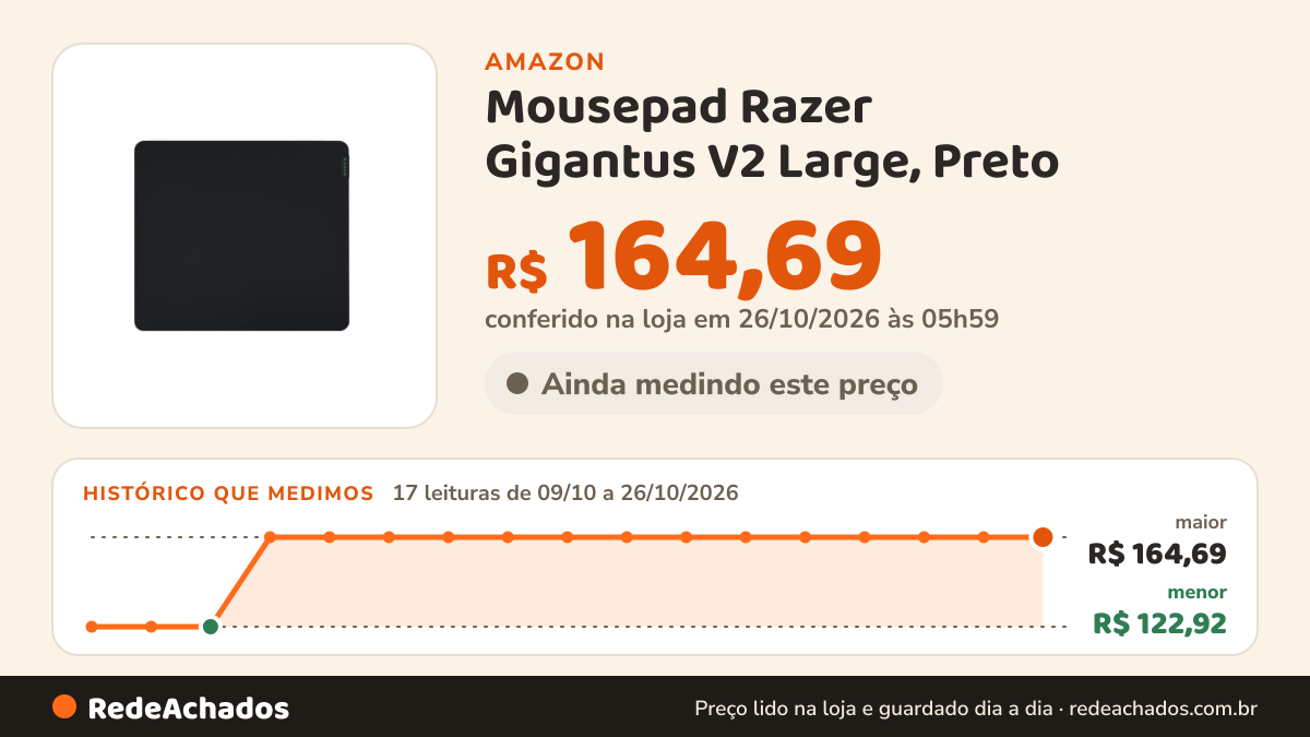 Histórico de preço de Mousepad Razer Gigantus V2 Large, Preto na Amazon: 17 leituras de 09/10/2026 a 26/10/2026, menor R$ 122,92, maior R$ 164,69; R$ 164,69 conferido em 26/10/2026 às 05h59