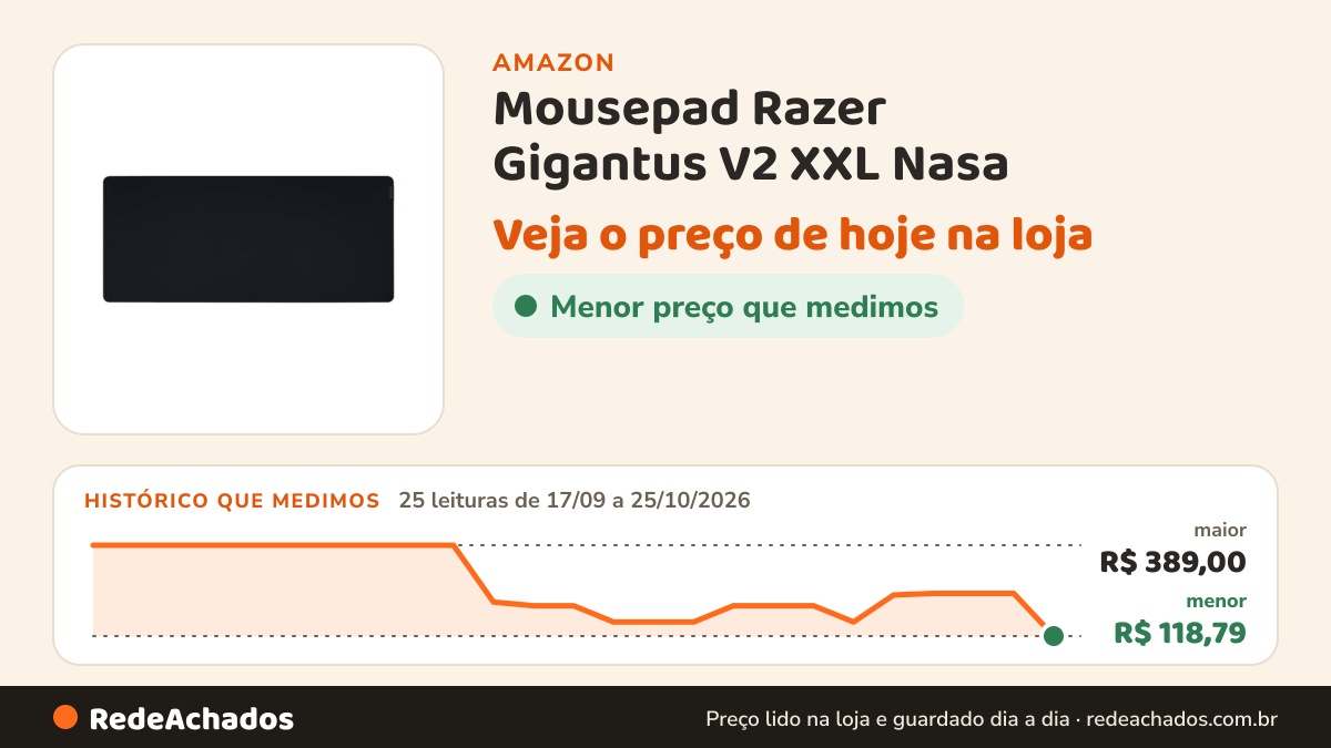 Histórico de preço de Mousepad Razer Gigantus V2 XXL Nasa - RZ0203330400R3 na Amazon: 25 leituras de 17/09/2026 a 25/10/2026, menor R$ 118,79, maior R$ 389,00