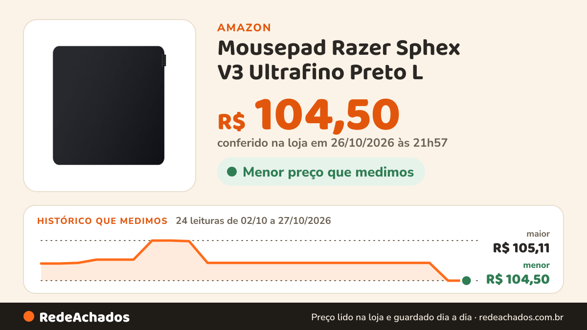 Histórico de preço de Mousepad Razer Sphex V3 Ultrafino Preto L - RZ0203820200R na Amazon: 24 leituras de 02/10/2026 a 27/10/2026, menor R$ 104,50, maior R$ 105,11; R$ 104,50 conferido em 26/10/2026 às 21h57