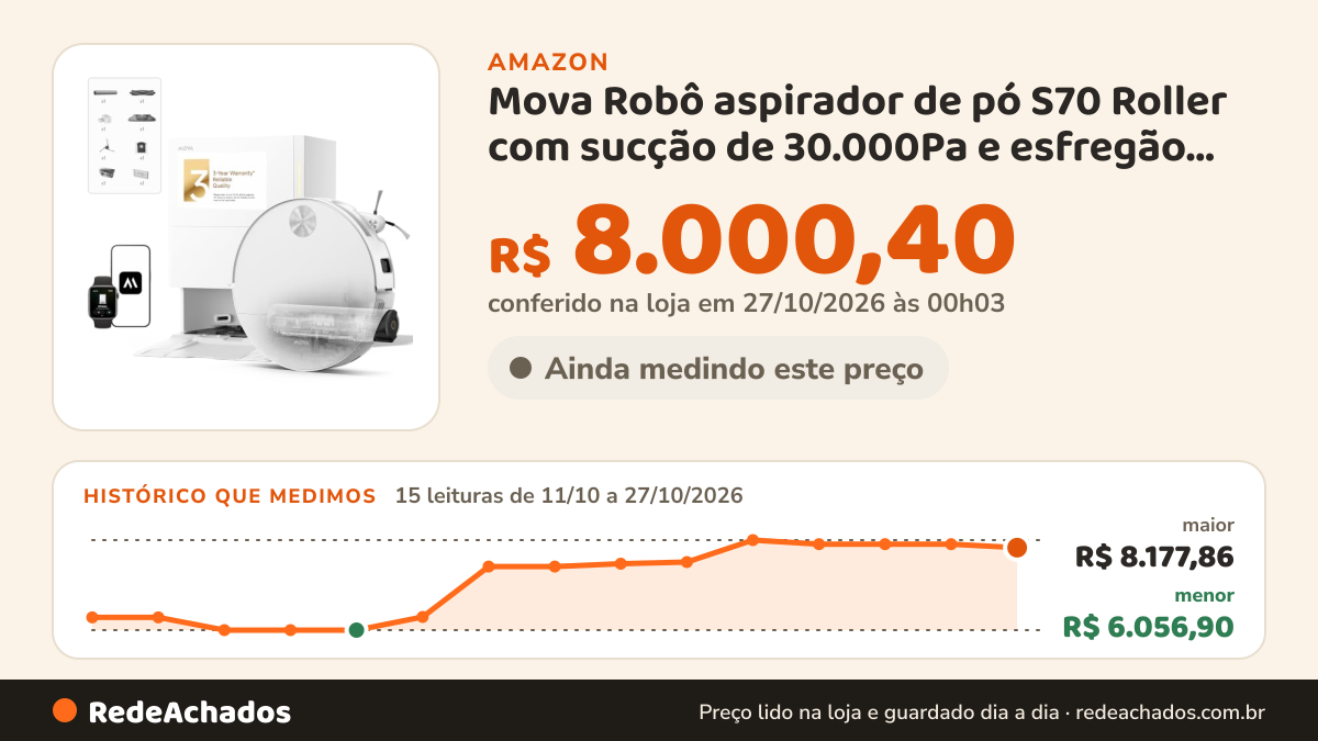 Histórico de preço de Mova Robô aspirador de pó S70 Roller com sucção de 30.000Pa e esfregão HydroForce… na Amazon: 15 leituras de 11/10/2026 a 27/10/2026, menor R$ 6.056,90, maior R$ 8.177,86; R$ 8.000,40 conferido em 27/10/2026 às 00h03
