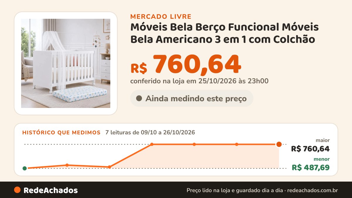 Histórico de preço de Móveis Bela Berço Funcional Móveis Bela Americano 3 em 1 com Colchão no Mercado Livre: 7 leituras de 09/10/2026 a 26/10/2026, menor R$ 487,69, maior R$ 760,64; R$ 760,64 conferido em 25/10/2026 às 23h00
