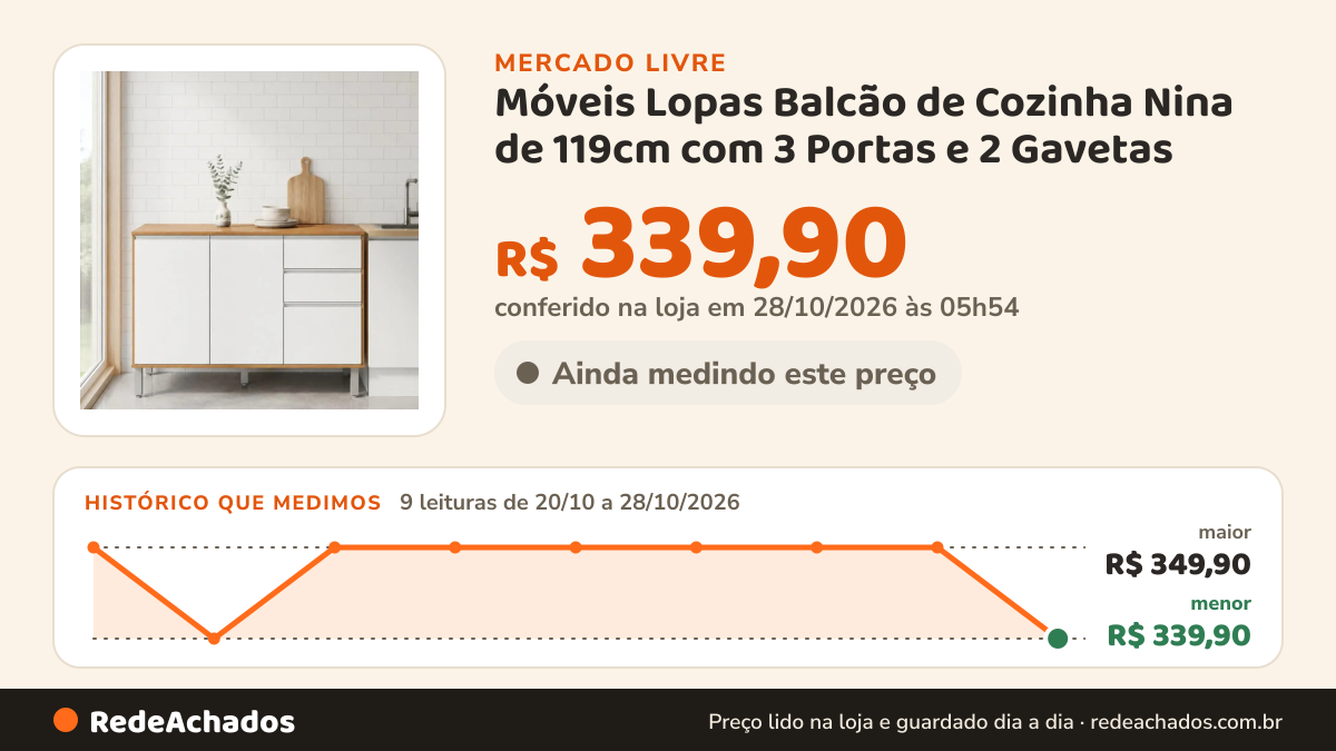 Histórico de preço de Móveis Lopas Balcão de Cozinha Nina de 119cm com 3 Portas e 2 Gavetas no Mercado Livre: 7 leituras de 20/10/2026 a 26/10/2026, menor R$ 339,90, maior R$ 349,90; R$ 349,90 conferido em 26/10/2026 às 16h54
