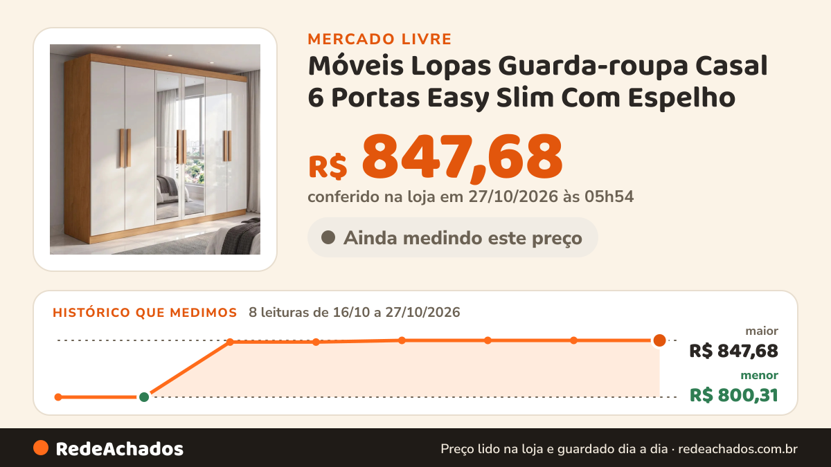 Histórico de preço de Móveis Lopas Guarda-roupa Casal 6 Portas Easy Slim Com Espelho no Mercado Livre: 7 leituras de 16/10/2026 a 26/10/2026, menor R$ 800,31, maior R$ 847,68; R$ 847,68 conferido em 25/10/2026 às 23h00