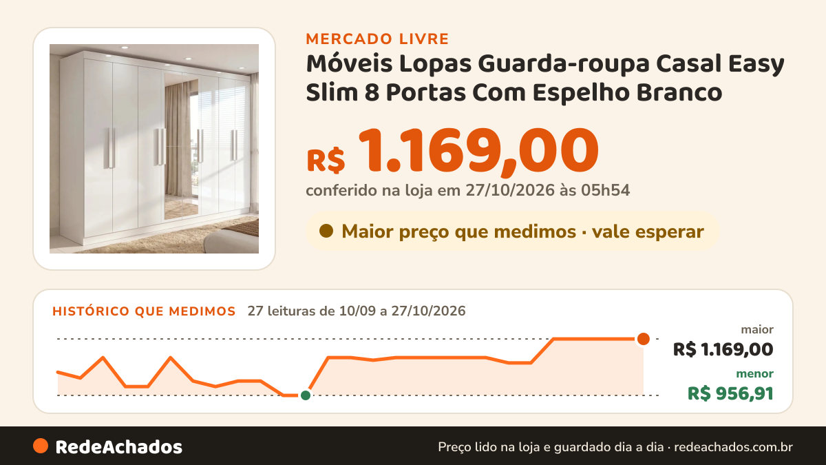 Histórico de preço de Móveis Lopas Guarda-roupa Casal Easy Slim 8 Portas Com Espelho Branco no Mercado Livre: 27 leituras de 10/09/2026 a 27/10/2026, menor R$ 956,91, maior R$ 1.169,00; R$ 1.169,00 conferido em 27/10/2026 às 05h54