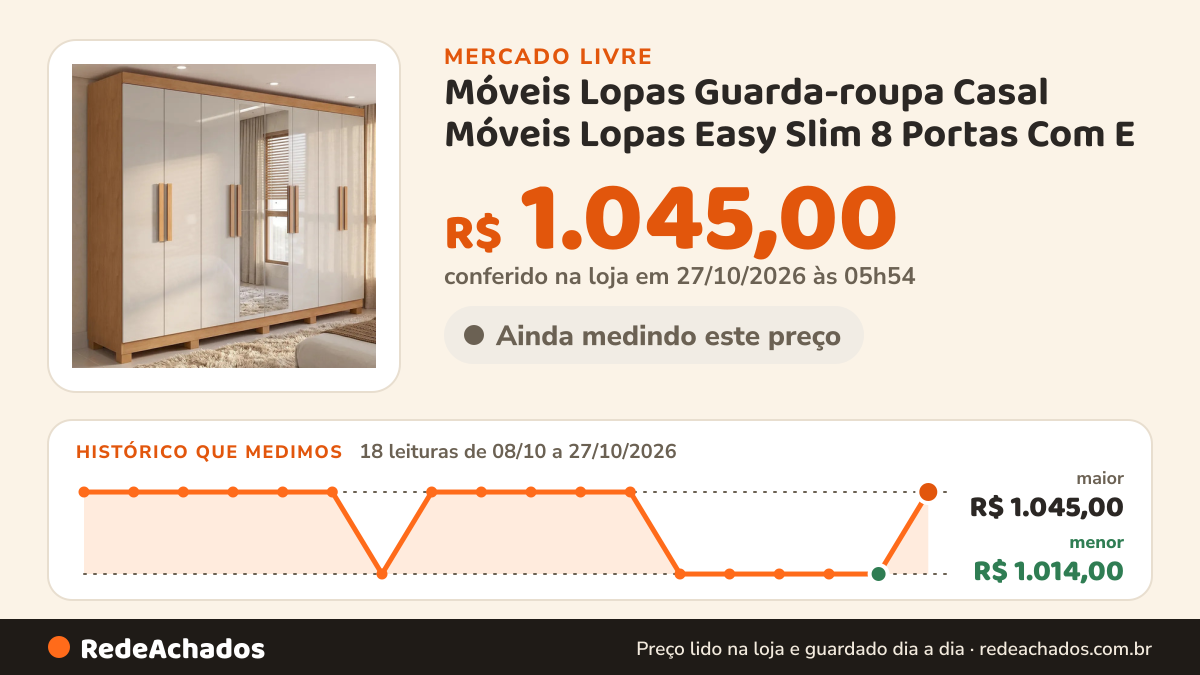 Histórico de preço de Móveis Lopas Guarda-roupa Casal Móveis Lopas Easy Slim 8 Portas Com E no Mercado Livre: 18 leituras de 08/10/2026 a 27/10/2026, menor R$ 1.014,00, maior R$ 1.045,00; R$ 1.045,00 conferido em 27/10/2026 às 05h54