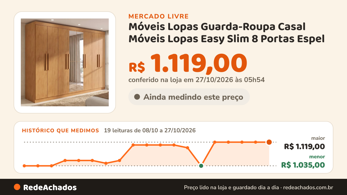 Histórico de preço de Móveis Lopas Guarda-Roupa Casal Móveis Lopas Easy Slim 8 Portas Espel no Mercado Livre: 19 leituras de 08/10/2026 a 27/10/2026, menor R$ 1.035,00, maior R$ 1.119,00; R$ 1.119,00 conferido em 27/10/2026 às 05h54