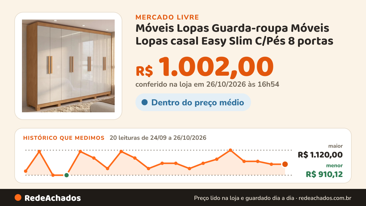 Histórico de preço de Móveis Lopas Guarda-roupa Móveis Lopas casal Easy Slim C/Pés 8 portas no Mercado Livre: 20 leituras de 24/09/2026 a 26/10/2026, menor R$ 910,12, maior R$ 1.120,00; R$ 1.002,00 conferido em 25/10/2026 às 22h52