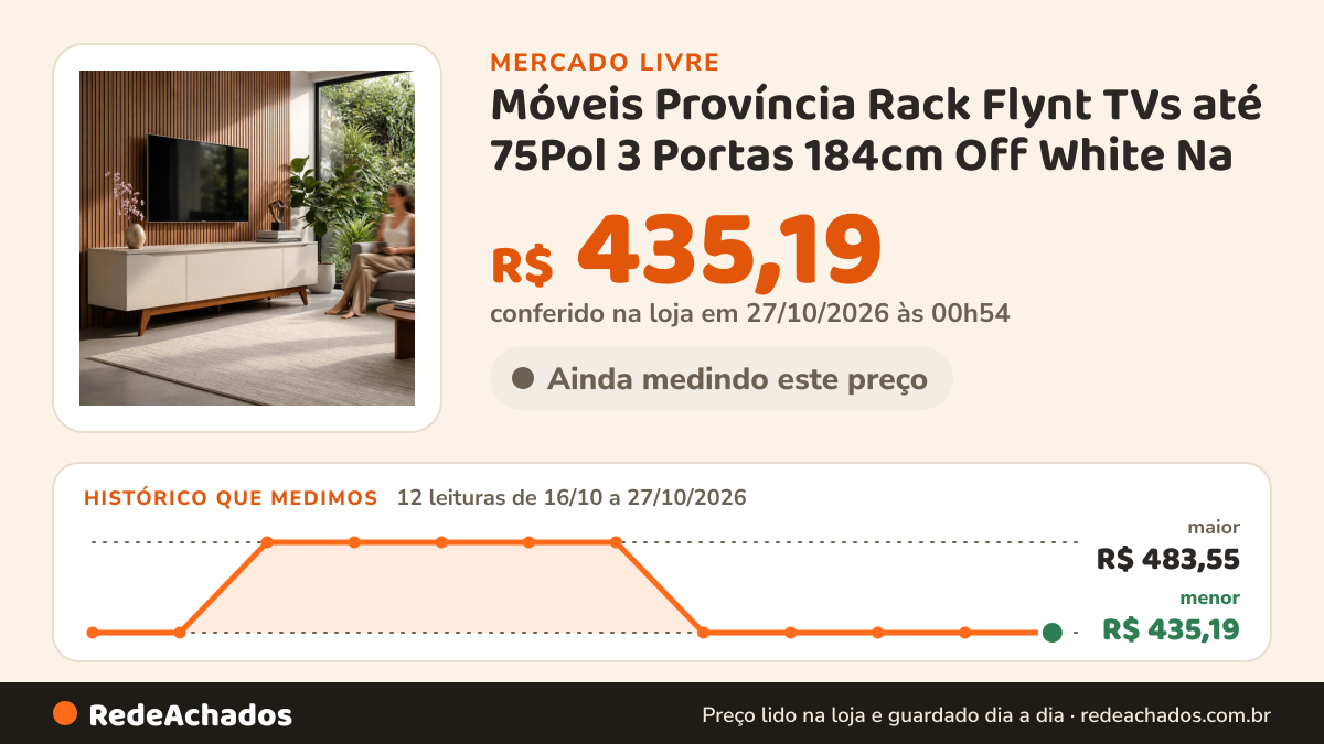 Histórico de preço de Móveis Província Rack Flynt TVs até 75Pol 3 Portas 184cm Off White Na no Mercado Livre: 12 leituras de 16/10/2026 a 27/10/2026, menor R$ 435,19, maior R$ 483,55; R$ 435,19 conferido em 27/10/2026 às 00h54