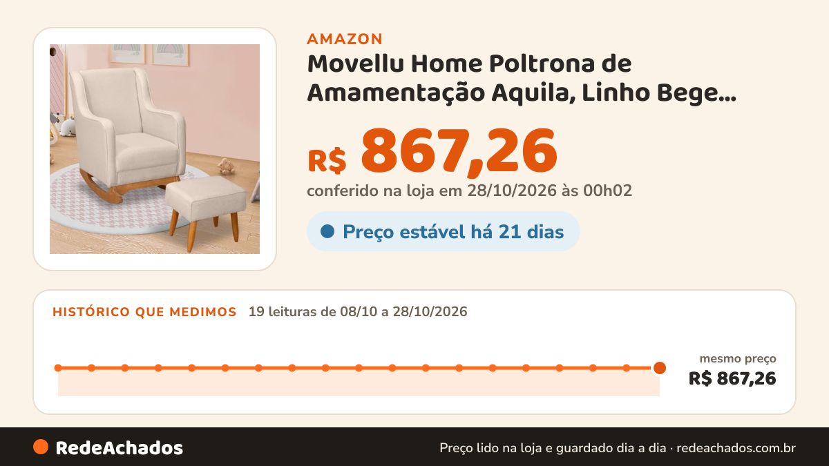 Histórico de preço de Movellu Home Poltrona de Amamentação Aquila, Linho Bege, com Puff, 88x62x87cm, 17.45kg… na Amazon: 18 leituras de 08/10/2026 a 26/10/2026, mesmo preço, R$ 867,26, em todas; R$ 867,26 conferido em 26/10/2026 às 12h01