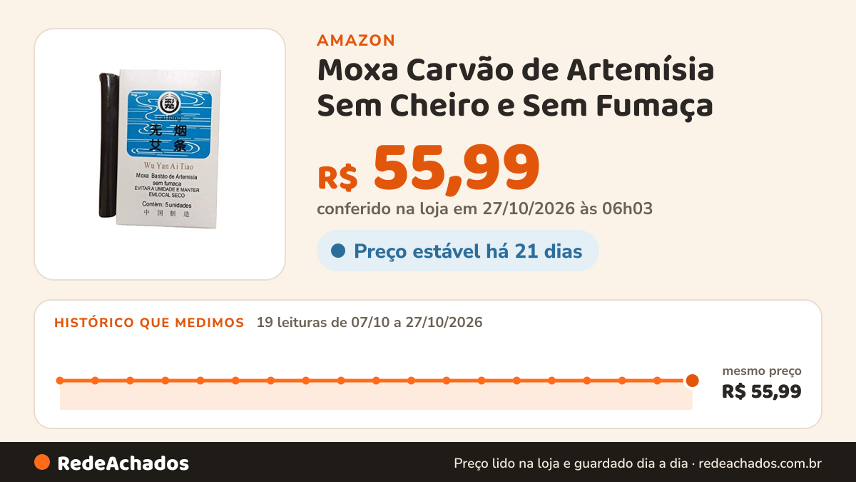 Histórico de preço de Moxa Carvão de Artemísia Sem Cheiro e Sem Fumaça - Cx c/ 5 na Amazon: 19 leituras de 07/10/2026 a 27/10/2026, mesmo preço, R$ 55,99, em todas; R$ 55,99 conferido em 27/10/2026 às 06h03