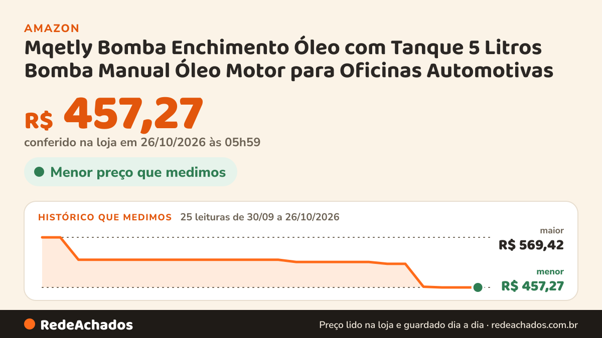 Histórico de preço de Mqetly Bomba Enchimento Óleo com Tanque 5 Litros Bomba Manual Óleo Motor para Oficinas… na Amazon: 25 leituras de 30/09/2026 a 26/10/2026, menor R$ 457,27, maior R$ 569,42; R$ 457,27 conferido em 26/10/2026 às 05h59