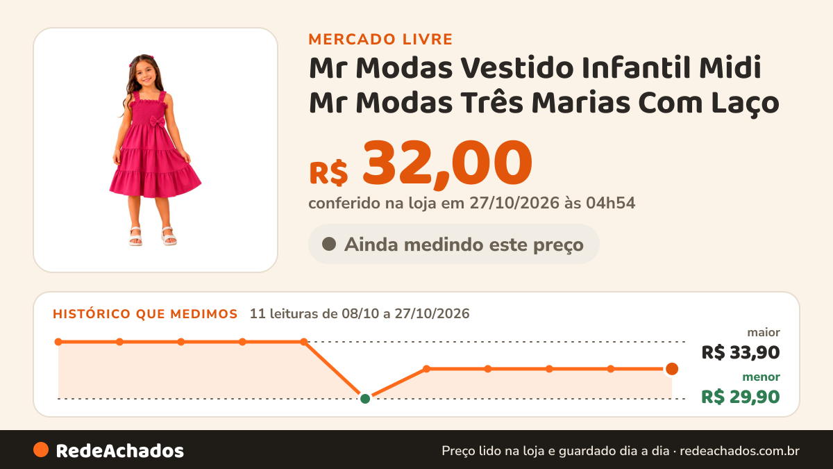 Histórico de preço de Mr Modas Vestido Infantil Midi Mr Modas Três Marias Com Laço no Mercado Livre: 11 leituras de 08/10/2026 a 27/10/2026, menor R$ 29,90, maior R$ 33,90; R$ 32,00 conferido em 27/10/2026 às 04h54