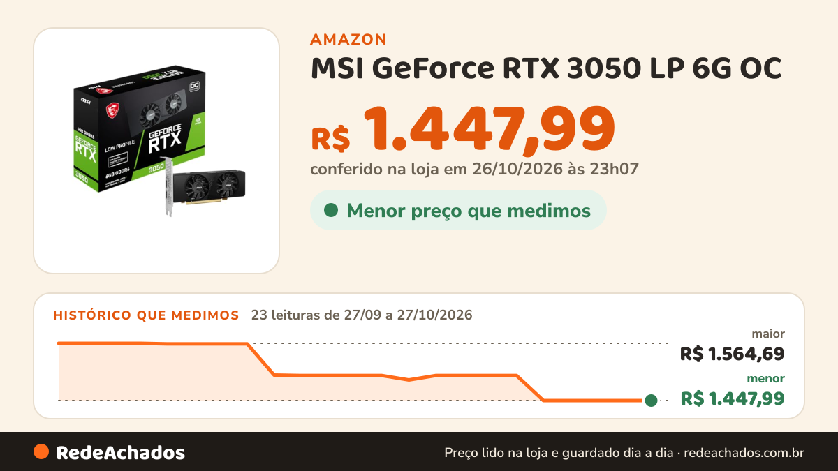 Histórico de preço de MSI GeForce RTX 3050 LP 6G OC (6GB GDDR6/PCI Express 4.0/1492MHz/14000MHz/Perfil baixo) na Amazon: 23 leituras de 27/09/2026 a 27/10/2026, menor R$ 1.447,99, maior R$ 1.564,69; R$ 1.447,99 conferido em 26/10/2026 às 23h07