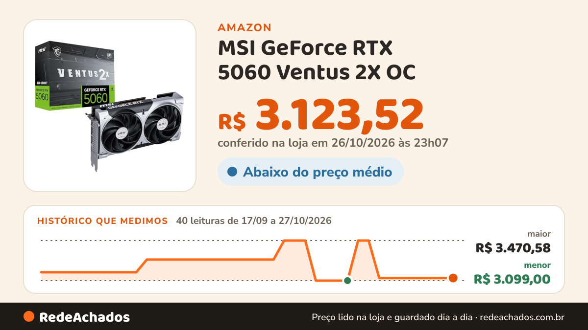 Histórico de preço de MSI GeForce RTX 5060 Ventus 2X OC (8GB GDDR7/PCI Express 5.0/2535MHz/28000MHz) na Amazon: 40 leituras de 17/09/2026 a 27/10/2026, menor R$ 3.099,00, maior R$ 3.470,58; R$ 3.123,52 conferido em 26/10/2026 às 23h07