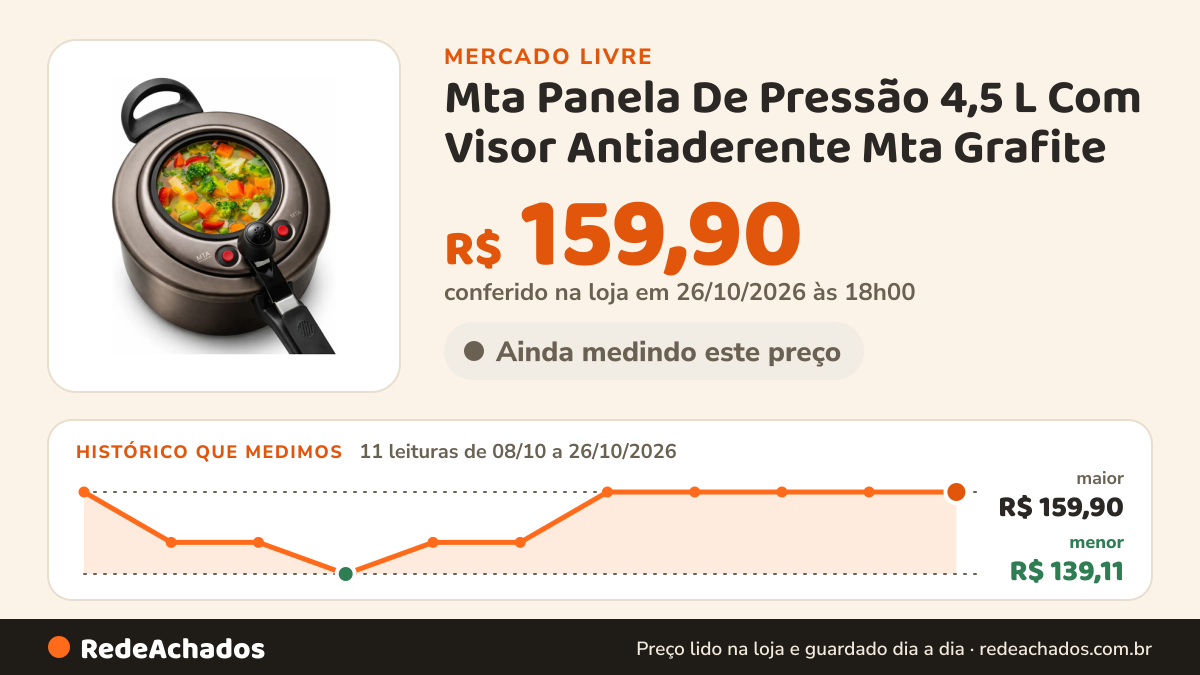 Histórico de preço de Mta Panela De Pressão 4,5 L Com Visor Antiaderente Mta Grafite no Mercado Livre: 11 leituras de 08/10/2026 a 26/10/2026, menor R$ 139,11, maior R$ 159,90; R$ 159,90 conferido em 26/10/2026 às 18h00