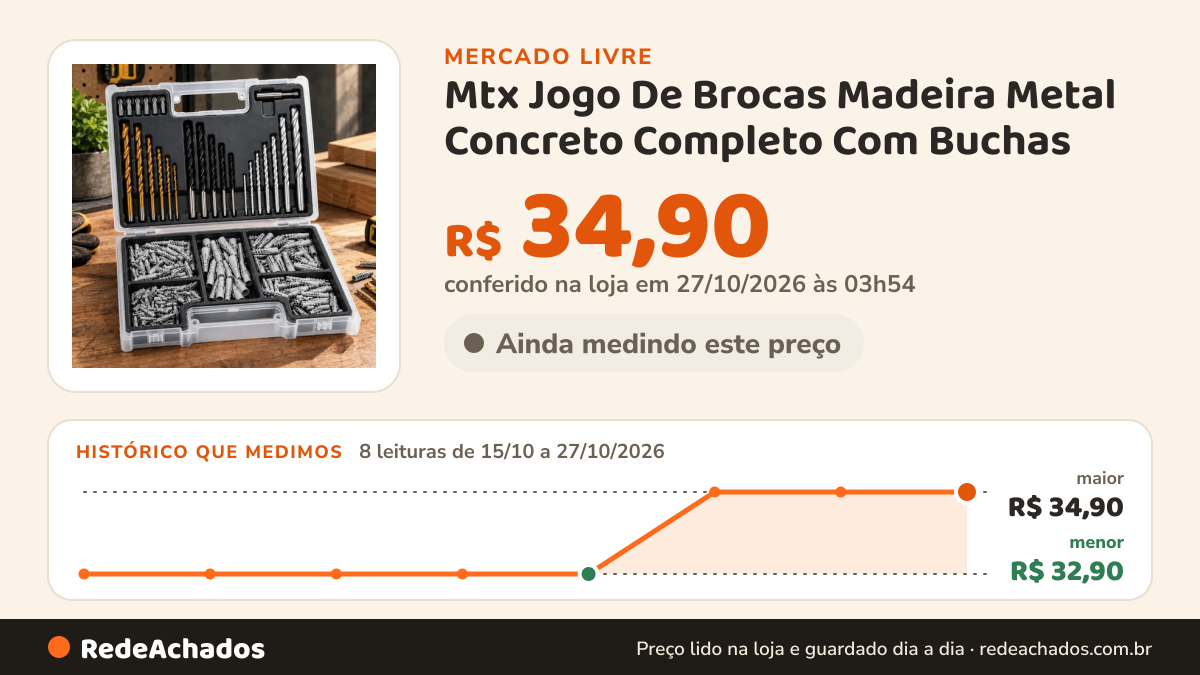 Histórico de preço de Mtx Jogo De Brocas Madeira Metal Concreto Completo Com Buchas no Mercado Livre: 8 leituras de 15/10/2026 a 27/10/2026, menor R$ 32,90, maior R$ 34,90; R$ 34,90 conferido em 27/10/2026 às 03h54